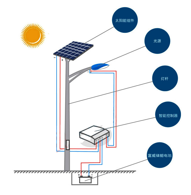 太陽能路燈系統(tǒng)